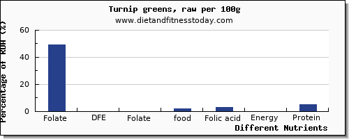 chart to show highest folate, dfe in folic acid in turnip greens per 100g